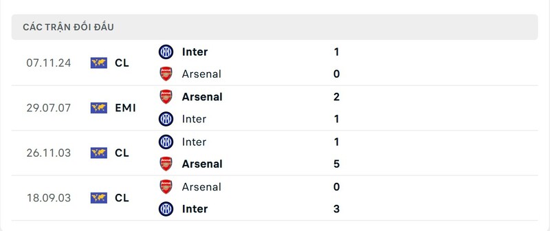 Nhận định bóng đá Inter Milan vs Arsenal, 03h00 ngày 21/01 2 Lịch sử đấu của Inter Milan vs Arsenal