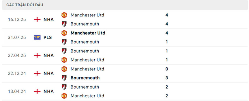 Lịch sử đối đầu AFC Bournemouth vs Manchester United