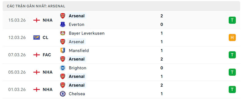 Phong độ Arsenal